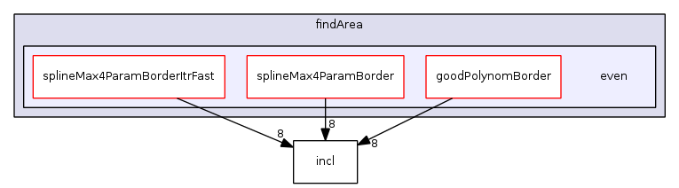 enviroment.fib/operators/findArea/even/