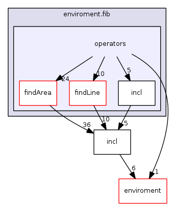 enviroment.fib/operators/