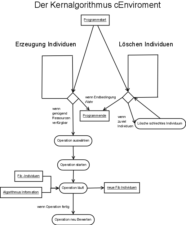 Image programmablauf