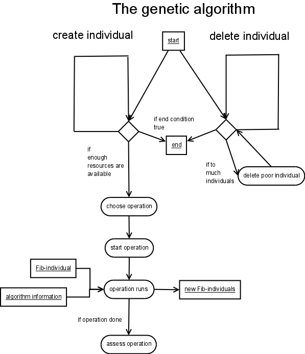 Flow chart for the genetic algorithm